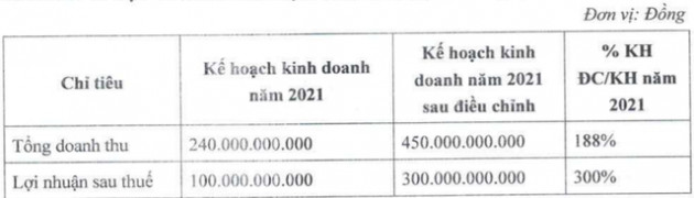 Chứng khoán Trí Việt (TVB) điều chỉnh kế hoạch lợi nhuận năm 2021 tăng gấp 3 lần, lên kế hoạch chào bán 30% cổ phần cho nhà đầu tư chiến lược - Ảnh 1.