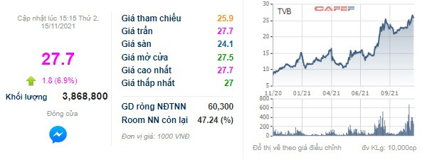 Chứng khoán Trí Việt (TVB) lập đỉnh lịch sử, vốn hóa đạt gần 3.000 tỷ đồng - Ảnh 1.