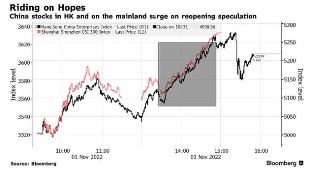Chứng khoán Trung Quốc bật tăng mạnh do râm ran tin đồn sắp nới lỏng chính sách Zero Covid - Ảnh 1.