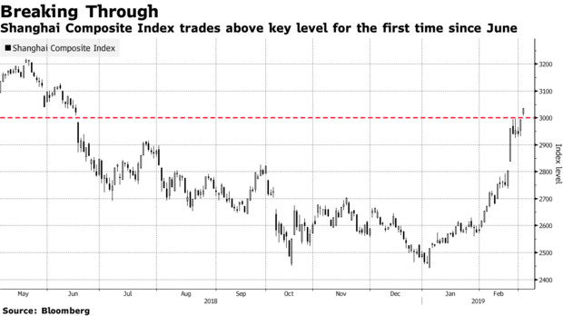 Chứng khoán Trung Quốc đạt mức cao nhất trong 8 tháng với sự lạc quan về chiến tranh thương mại Mỹ - Trung - Ảnh 1.