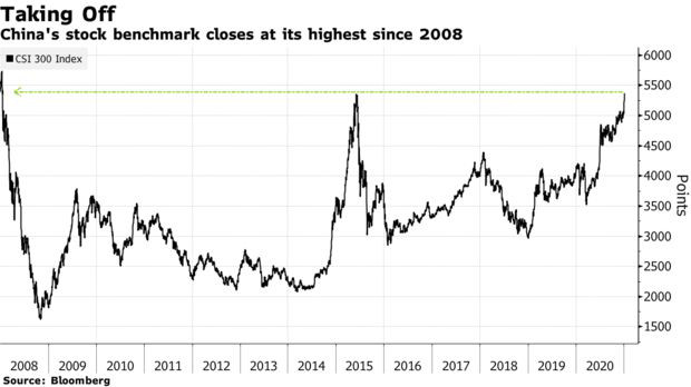 Chứng khoán Trung Quốc lập đỉnh 13 năm, phục hồi ngoạn mục từ vụ vỡ bong bóng năm 2015 - Ảnh 1.