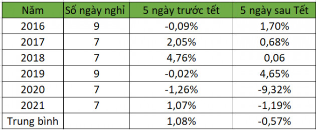  Chứng khoán trước hiệu ứng kỳ nghỉ Tết - Ảnh 1.