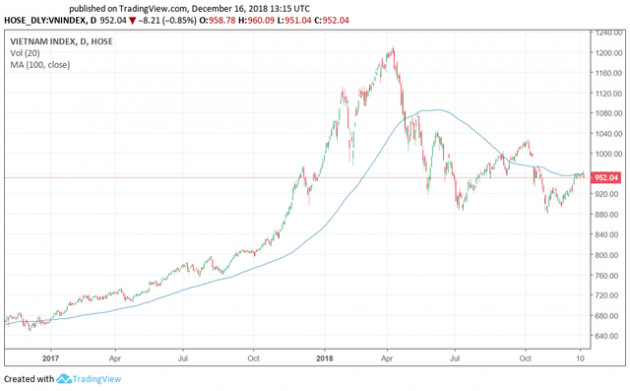 Chứng khoán tuần 17-21/12: Chờ đợi diễn biến review ETFs và cuộc họp FED, Vn-Index tích lũy trong biên độ hẹp? - Ảnh 1.