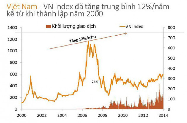Chứng khoán vẫn là kênh tốt cho dù thị trường giảm xuống 1.100 điểm - Ảnh 1.