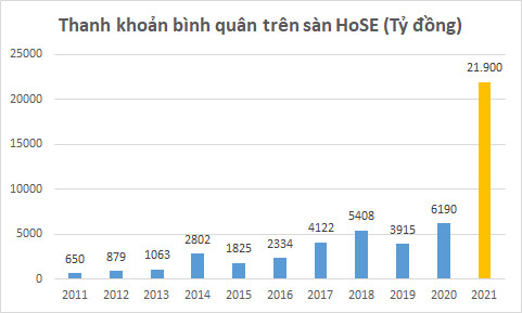 Chứng khoán Việt Nam 2021: Năm của nhiều kỷ lục vô tiền khoáng hậu - Ảnh 4.