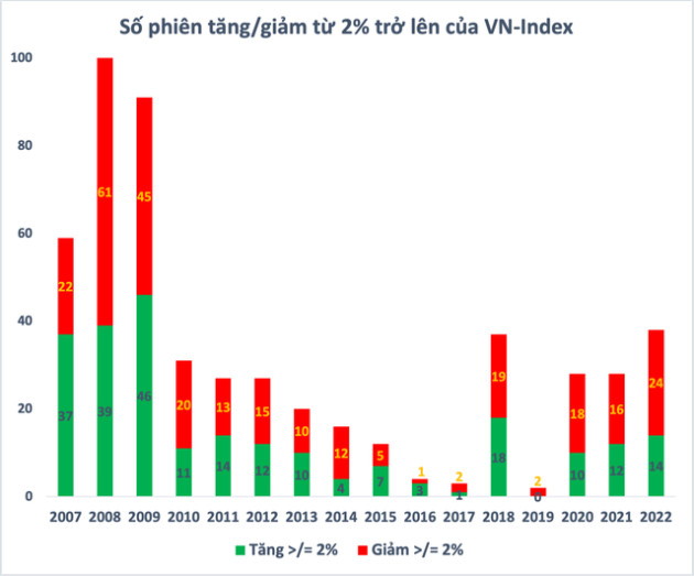 Chứng khoán Việt Nam biến động mạnh nhất trong hơn một thập kỷ - Ảnh 1.