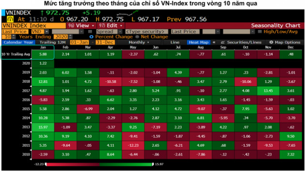 Chứng khoán Việt Nam có xác suất tăng điểm cao nhất trong giai đoạn đầu năm, nhà đầu tư có thể yên tâm nắm cổ phiếu “xuyên tết”? - Ảnh 1.