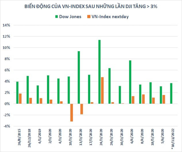 Chứng khoán Việt Nam có xác suất tăng lên đến 90% sau những lần Dow Jones bứt phá mạnh - Ảnh 1.