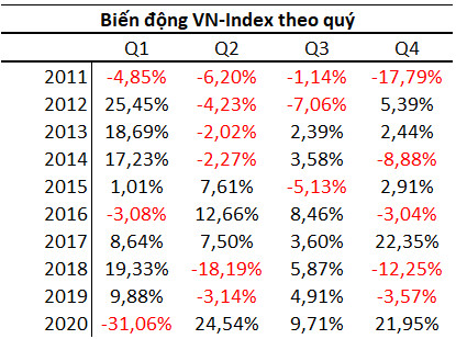 Chứng khoán Việt Nam có xác suất tăng mạnh nhất trong năm vào quý 1 - Ảnh 1.