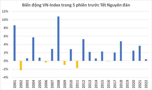 Chứng khoán Việt Nam có xác suất tăng vượt trội trong những ngày giáp Tết Nguyên Đán - Ảnh 1.