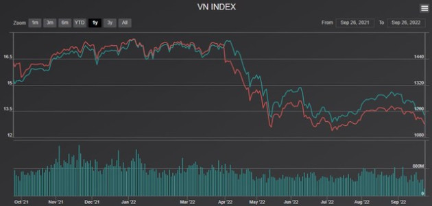 Chứng khoán Việt Nam đánh rơi hơn 19,5 tỷ USD vốn hóa từ đầu tháng 9 - Ảnh 3.