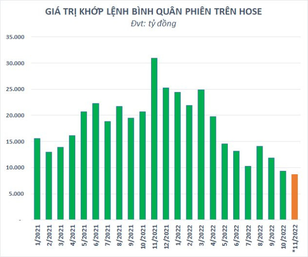 Chứng khoán Việt Nam “đánh rơi” nửa triệu tỷ vốn hóa từ đầu tháng 11 - Ảnh 2.