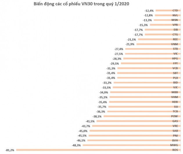 Chứng khoán Việt Nam giảm 31% trong quý 1, thiết lập hàng loạt kỷ lục buồn cho nhà đầu tư - Ảnh 4.