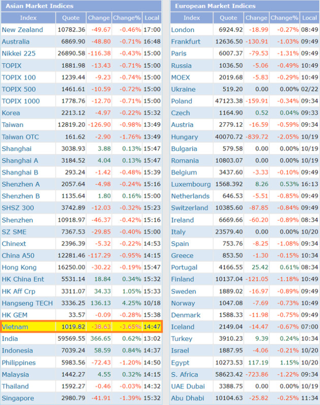 Chứng khoán Việt Nam giảm mạnh nhất Châu Á, vốn hóa bay hơi hơn 154.000 tỷ đồng - Ảnh 1.
