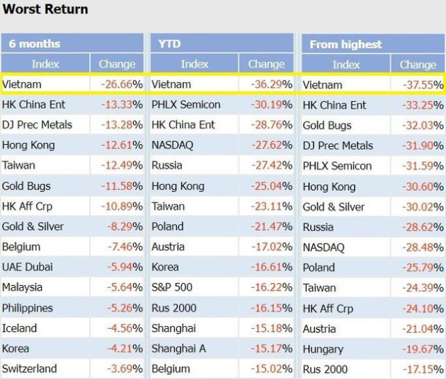 Chứng khoán Việt Nam giảm mạnh nhất thế giới, chỉ còn duy nhất một chỉ số giữ được thành quả tăng từ năm 2021 - Ảnh 1.