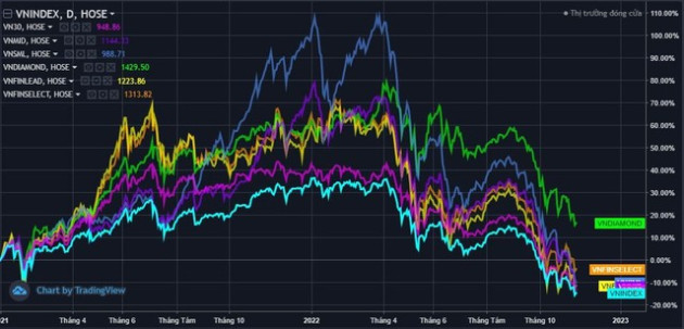 Chứng khoán Việt Nam giảm mạnh nhất thế giới, chỉ còn duy nhất một chỉ số giữ được thành quả tăng từ năm 2021 - Ảnh 2.