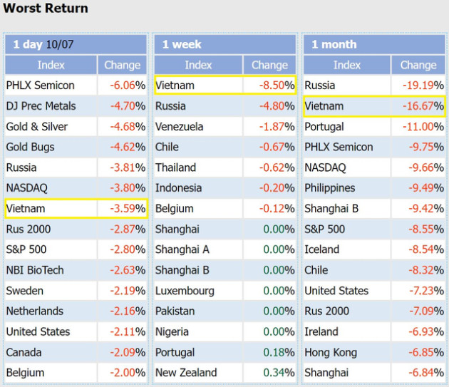 Chứng khoán Việt Nam giảm mạnh nhất thế giới trong tuần đầu tháng 10, định giá về vùng thấp nhất trong thập kỷ qua - Ảnh 1.
