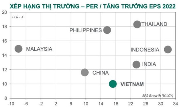 Chứng khoán Việt Nam giảm mạnh nhất thế giới trong tuần đầu tháng 10, định giá về vùng thấp nhất trong thập kỷ qua - Ảnh 3.