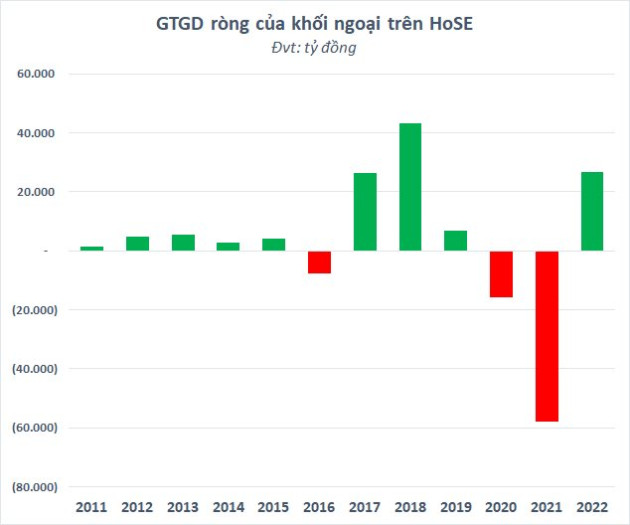 Chứng khoán Việt Nam giảm mạnh trong năm 2022, hàng loạt “cá mập” chìm trong thua lỗ - Ảnh 2.