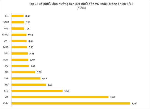 Chứng khoán Việt Nam hồi phục sau chuỗi ngày ảm đạm, tăng mạnh nhất trong gần 5 tháng - Ảnh 3.