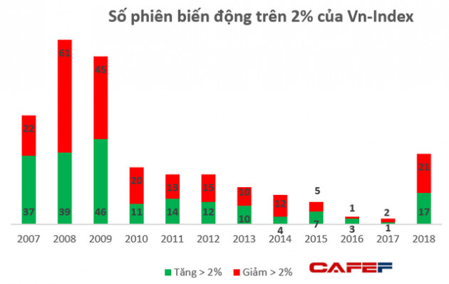 Chứng khoán Việt Nam năm 2018: Đầu xuôi nhưng đuôi không lọt, biến động “dữ dội” hàng đầu Thế giới - Ảnh 2.