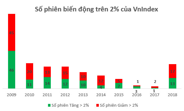 Chứng khoán Việt Nam “rung lắc” mạnh nhất kể từ năm 2010, khó khăn đang dần trở lại? - Ảnh 1.