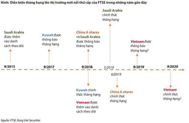 Chứng khoán Việt Nam sẽ nâng hạng lên thị trường mới nổi vào tháng 9 năm 2020? - Ảnh 1.