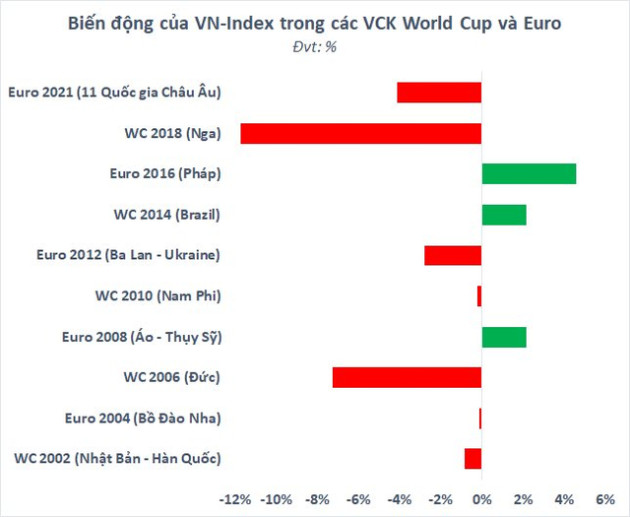 Chứng khoán Việt Nam thường biến động ra sao trong các kỳ World Cup, Euro - Ảnh 1.