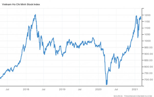 Chứng khoán Việt Nam từ vực sâu trở lại đỉnh cao sau 1 năm Covid - Ảnh 4.