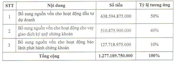 Chứng khoán VIX thông qua triển khai phương án phát hành cổ phiếu trả cổ tức và chào bán cho cổ đông hiện hữu tổng tỷ lệ 115% - Ảnh 2.