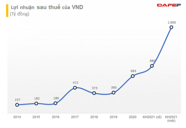 Chứng khoán VNDIRECT nâng kế hoạch lợi nhuận 2021 thêm 82% lên mức 1.600 tỷ đồng - Ảnh 1.