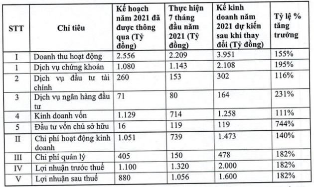 Chứng khoán VNDIRECT nâng kế hoạch lợi nhuận 2021 thêm 82% lên mức 1.600 tỷ đồng - Ảnh 2.