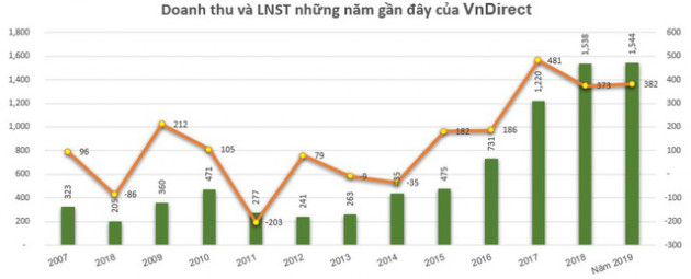 Chứng khoán VnDirect (VND) bị phạt ngày cuối năm - Ảnh 1.