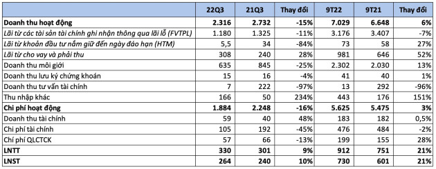 Chứng khoán VPS báo lãi 9 tháng tăng 21%, tiền nằm chờ giảm hơn 3.200 tỷ đồng trong quý 3 - Ảnh 2.