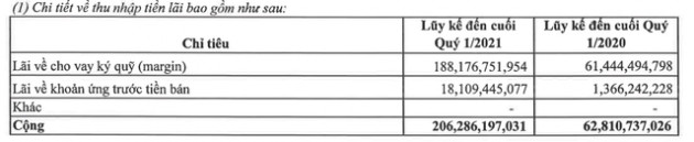 Chứng khoán VPS báo lãi hơn 200 tỷ đồng sau thuế quý 1/2021, gấp đôi cùng kỳ - Ảnh 1.