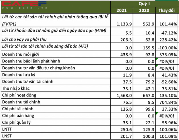 Chứng khoán VPS báo lãi hơn 200 tỷ đồng sau thuế quý 1/2021, gấp đôi cùng kỳ - Ảnh 2.