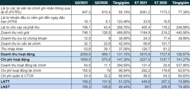 Chứng khoán VPS báo lãi ròng quý 2 gần 160 tỷ đồng, tăng trưởng 50% so với cùng kỳ năm trước - Ảnh 1.