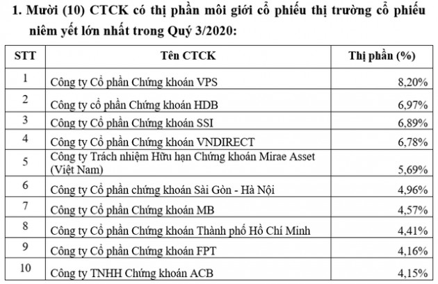 Chứng khoán VPS bất ngờ đứng đầu thị phần môi giới HNX, UPCom và phái sinh trong quý 3/2020 - Ảnh 1.