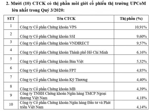 Chứng khoán VPS bất ngờ đứng đầu thị phần môi giới HNX, UPCom và phái sinh trong quý 3/2020 - Ảnh 2.