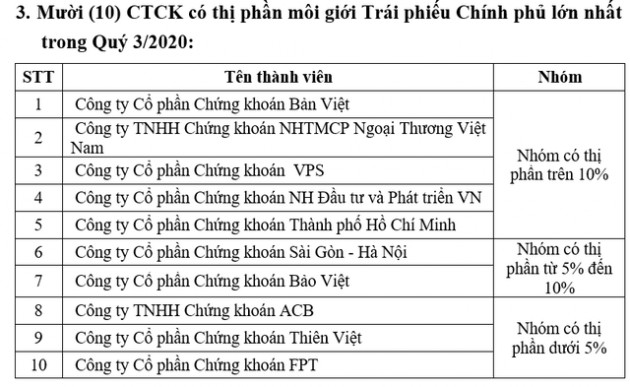 Chứng khoán VPS bất ngờ đứng đầu thị phần môi giới HNX, UPCom và phái sinh trong quý 3/2020 - Ảnh 4.