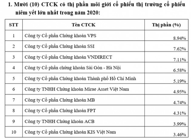 Chứng khoán VPS chiếm thị phần môi giới số 1 sàn HNX, UPCom và phái sinh trong năm 2020 - Ảnh 1.