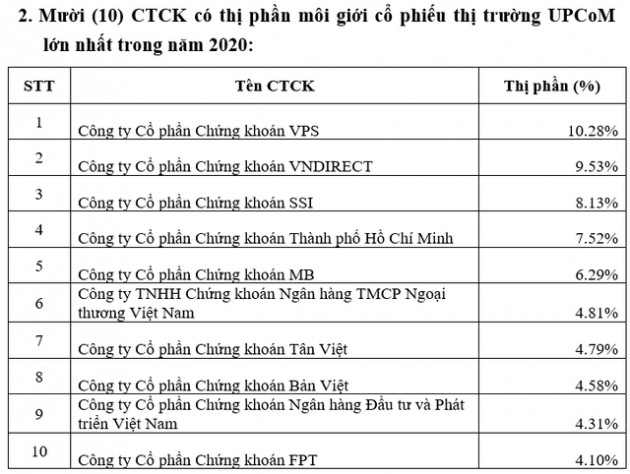 Chứng khoán VPS chiếm thị phần môi giới số 1 sàn HNX, UPCom và phái sinh trong năm 2020 - Ảnh 2.