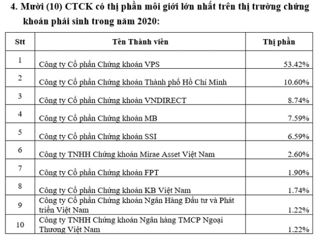 Chứng khoán VPS chiếm thị phần môi giới số 1 sàn HNX, UPCom và phái sinh trong năm 2020 - Ảnh 3.