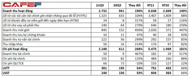 Chứng khoán VPS: Doanh thu môi giới 9 tháng đạt hơn 2.000 tỷ đồng, lợi nhuận quý 3 tăng 53% - Ảnh 2.