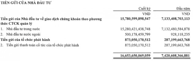 Chứng khoán VPS: Doanh thu môi giới 9 tháng đạt hơn 2.000 tỷ đồng, lợi nhuận quý 3 tăng 53% - Ảnh 3.