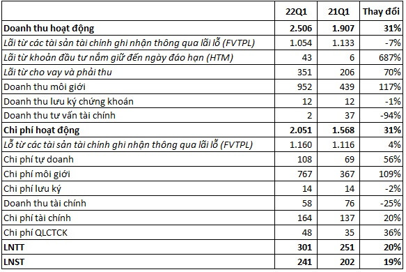 Chứng khoán VPS: Doanh thu môi giới đạt gần 1.000 tỷ trong quý 1, LNST tăng 19% so với cùng kỳ - Ảnh 1.