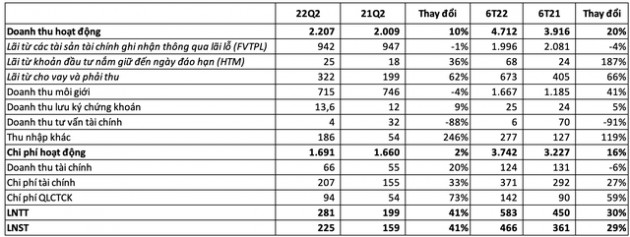 Chứng khoán VPS: Lãi quý 2 tăng 41% so với cùng kỳ lên 225 tỷ đồng, dư nợ margin giảm hơn 1.000 tỷ so với quý trước - Ảnh 1.