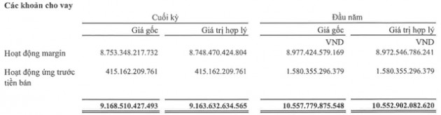Chứng khoán VPS: Lãi quý 2 tăng 41% so với cùng kỳ lên 225 tỷ đồng, dư nợ margin giảm hơn 1.000 tỷ so với quý trước - Ảnh 2.