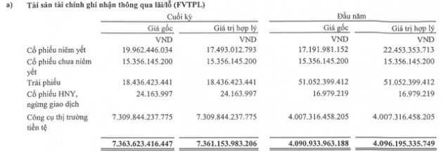 Chứng khoán VPS: Lãi quý 2 tăng 41% so với cùng kỳ lên 225 tỷ đồng, dư nợ margin giảm hơn 1.000 tỷ so với quý trước - Ảnh 3.