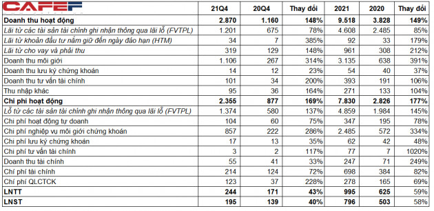 Mảng tự doanh của Chứng khoán VPS lỗ 600 tỷ đồng trong năm 2021, LNST cả năm đạt 796 tỷ đồng - Ảnh 1.